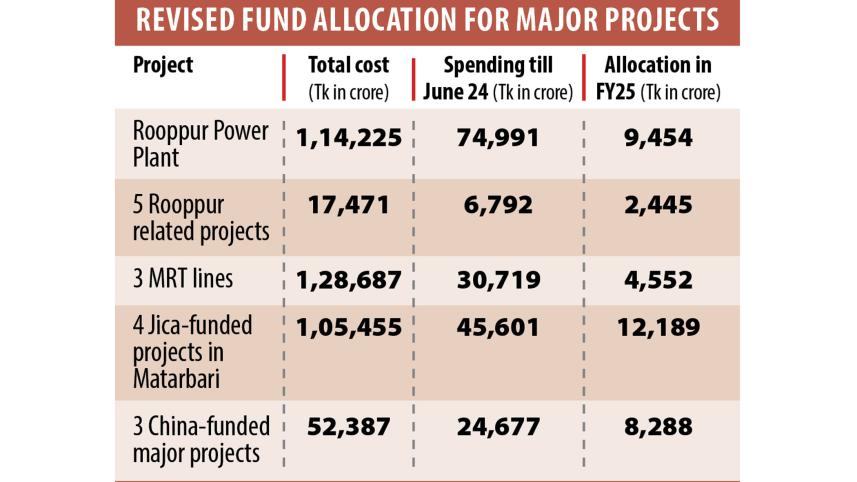 Revised Fund Allocation For Major Projects 2025