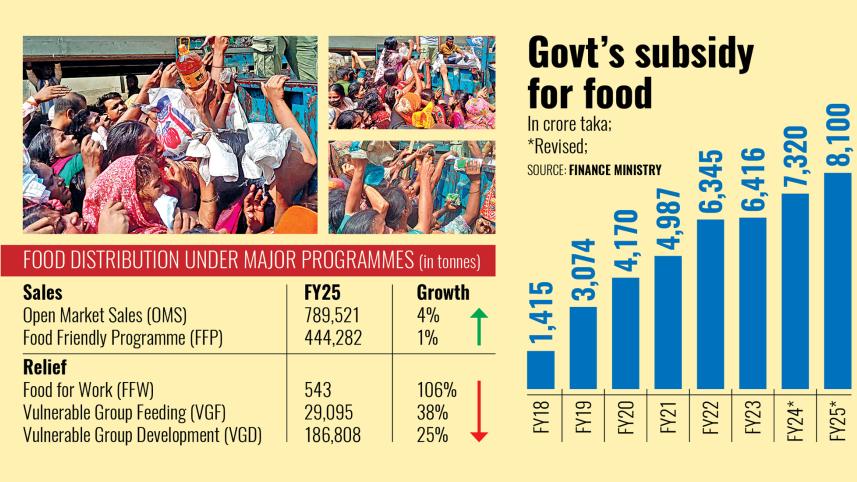 Bangladesh Government's Subsidy for Food