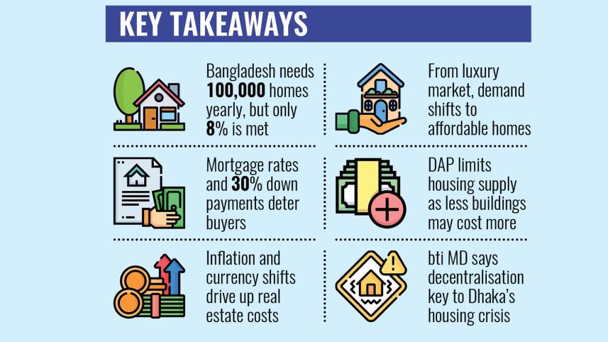 real estate market bangladesh