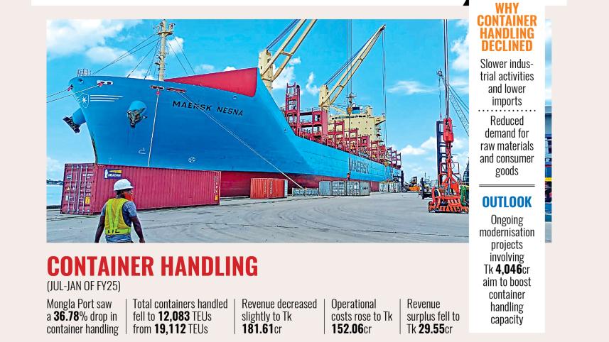 Mongla port container handling decline