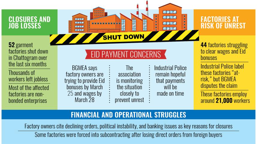 RMG factories in Ctg shut over order slump