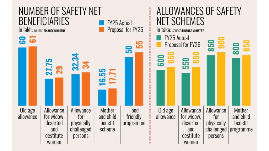Government expands social safety net beneficiaries