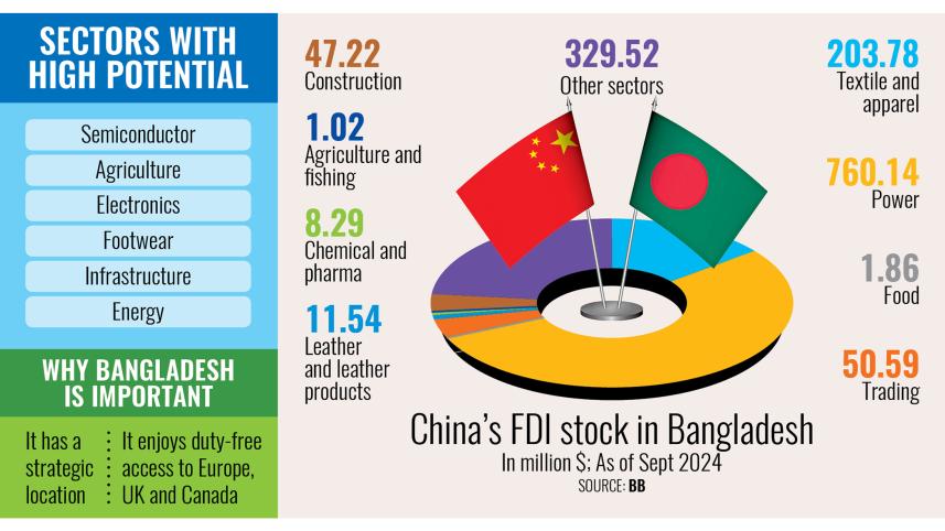 China's FDI stock in Bangladesh