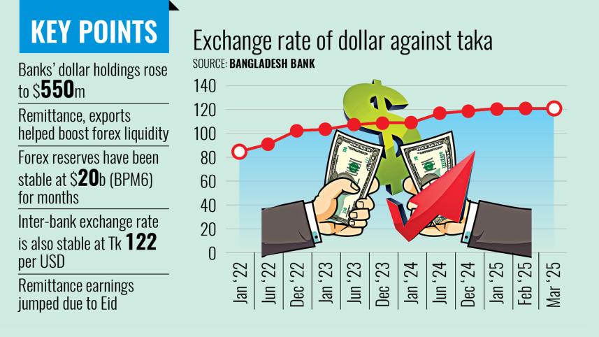 Exchange rate of dollar against taka