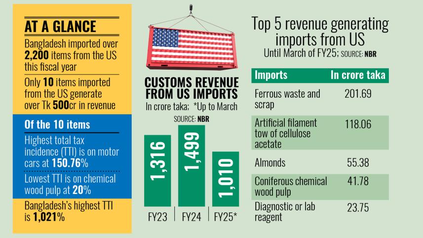 Tk 1500 crore tax from US imports Bangladesh