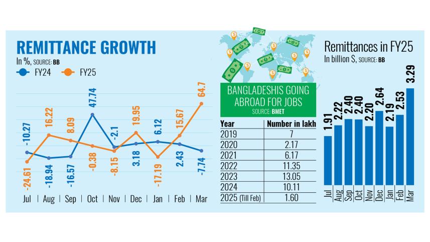 Bangladesh remittance growth