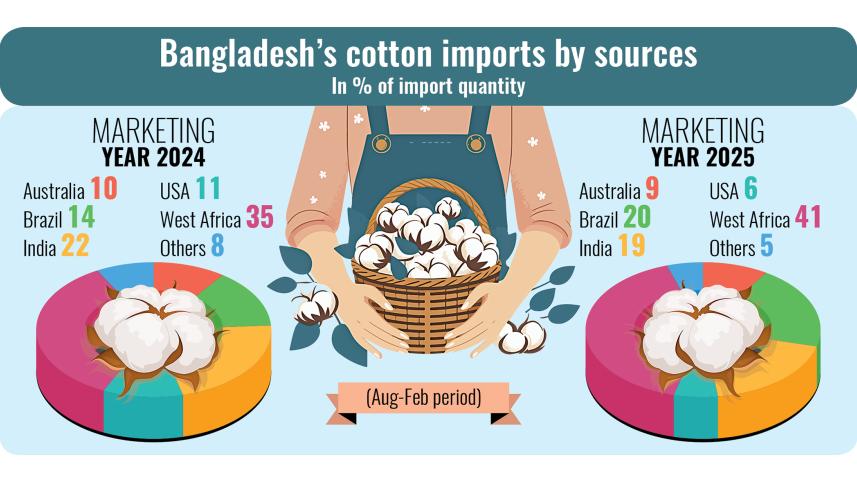 Bangladesh's cotton imports by sources