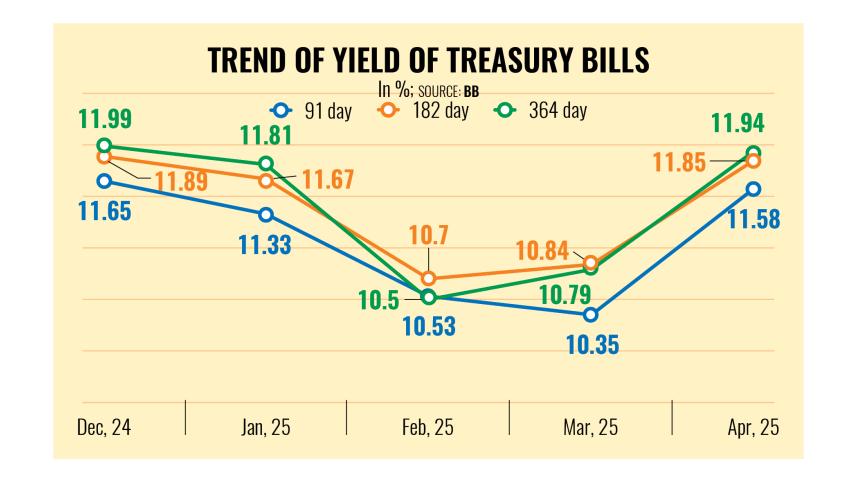 Trend of Yield of Treasury Bills