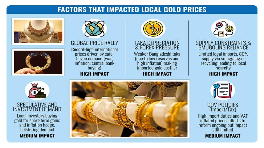 gold price hike in Bangladesh