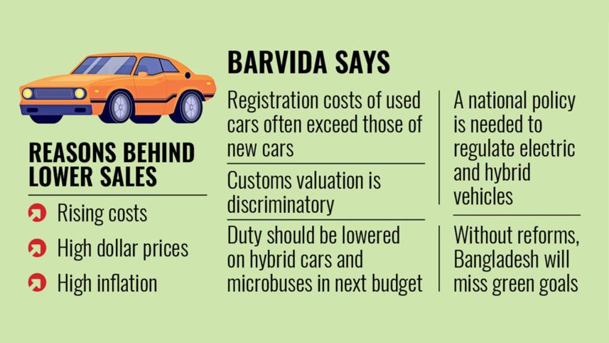 Vehicle sales decline Bangladesh
