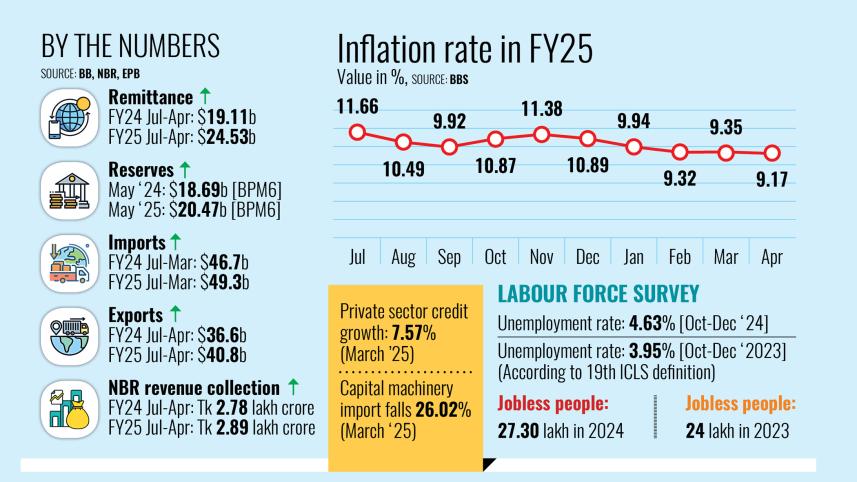 Bangladesh FY25 national budget analysis