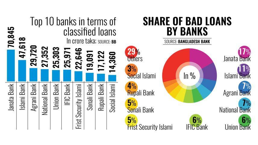 Top 10 Banks in Terms of Classified Loans