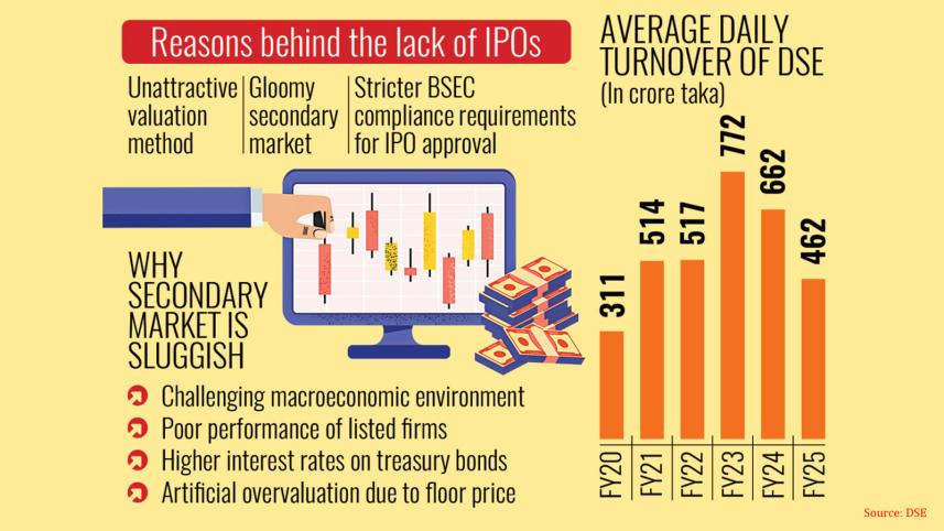 IPO drought in Bangladesh 2025