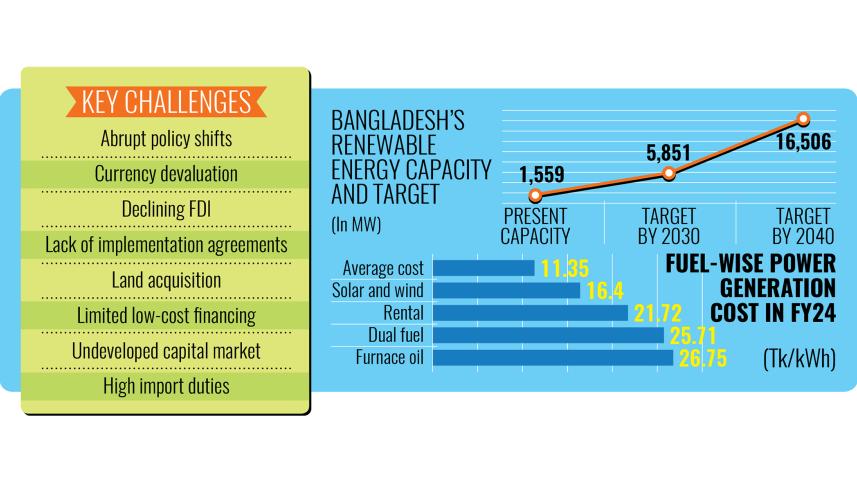 Bangladesh's Renewable Energy Capacity And Target