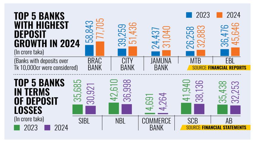 Banks deposit growth in 2024