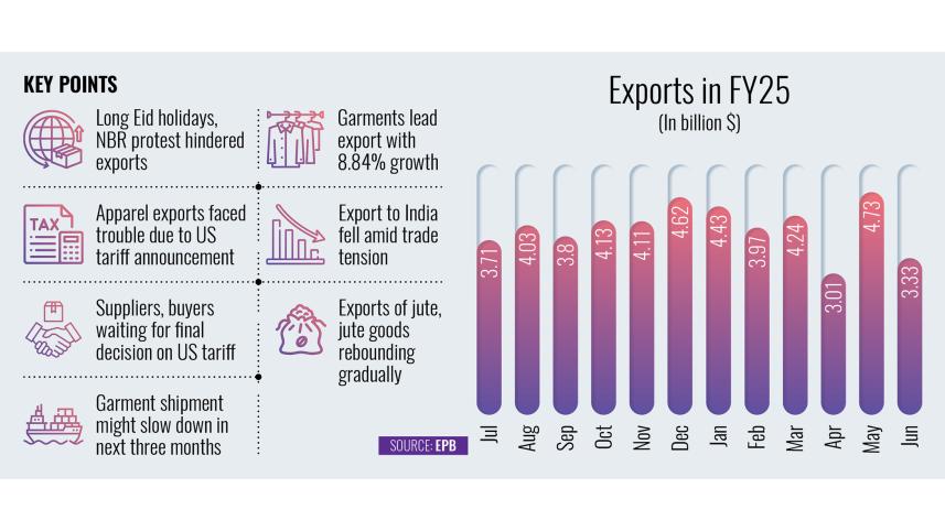 Bangladesh export growth FY25