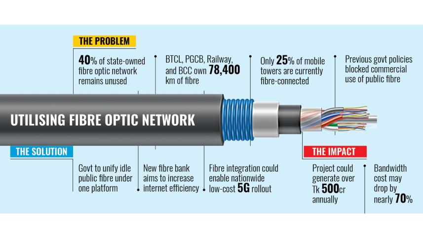 Utilising Fibre Optic Network