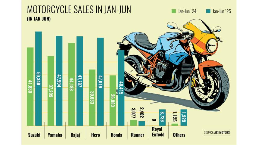Motorcycle Sales in Jan-Jun
