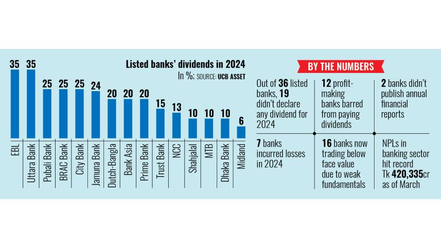 Listed Bank's Dividends in 2024
