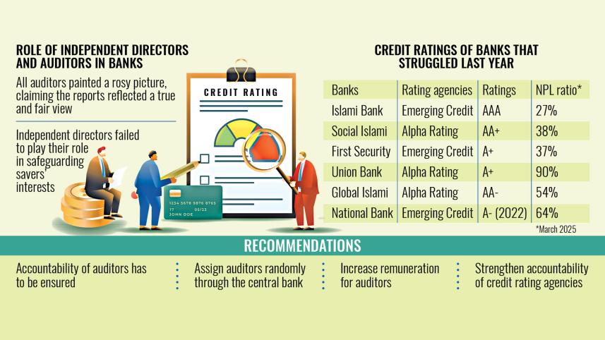 Auditors, rating agencies fail to forecast banking woes