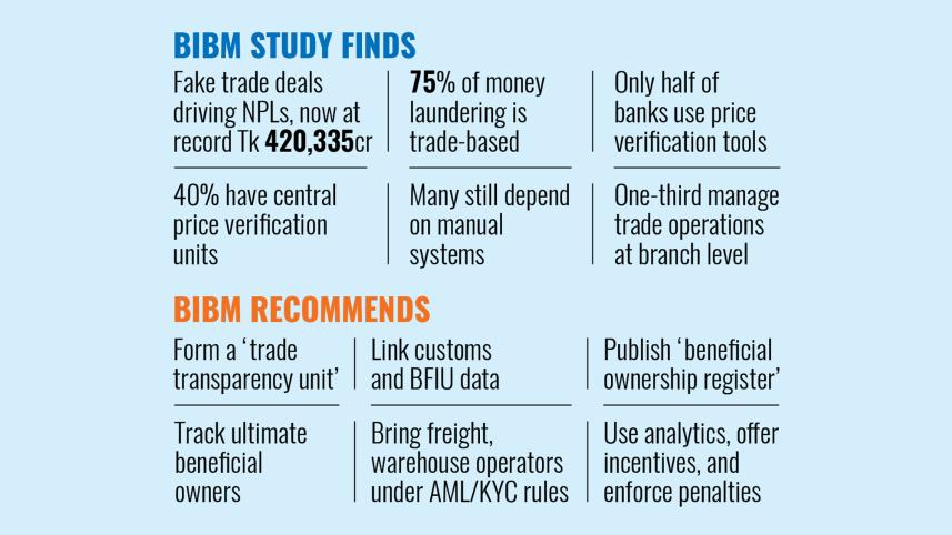 BIBM report on fraudulent trade deals