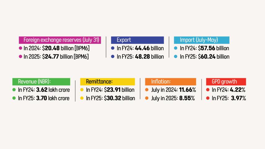 Bangladesh interim government economic performance