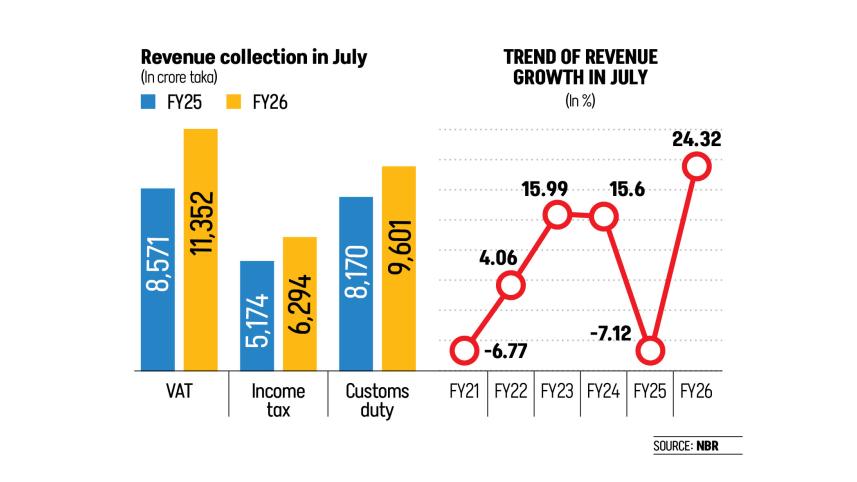 Bangladesh revenue collection july 2025