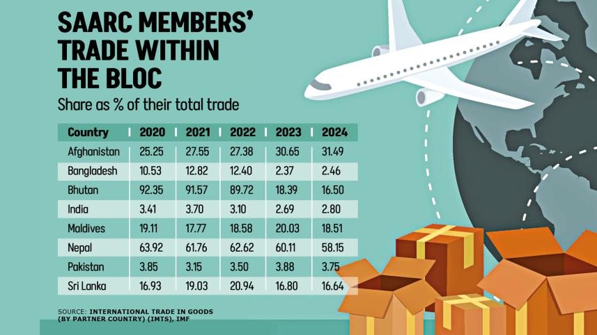 SAARC Members' Trade Within the Bloc
