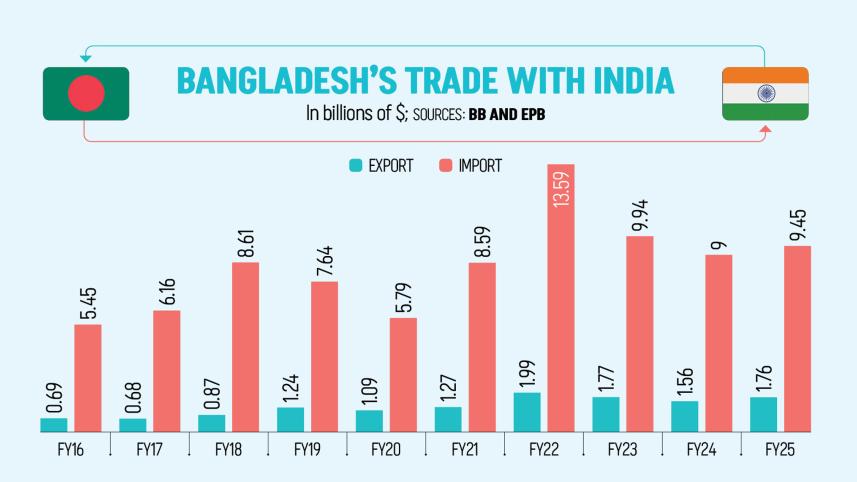 Bangladesh's Trade with India