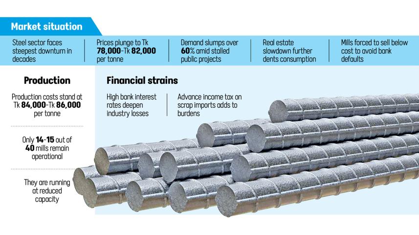 Impact of construction slump on Bangladesh steel sector