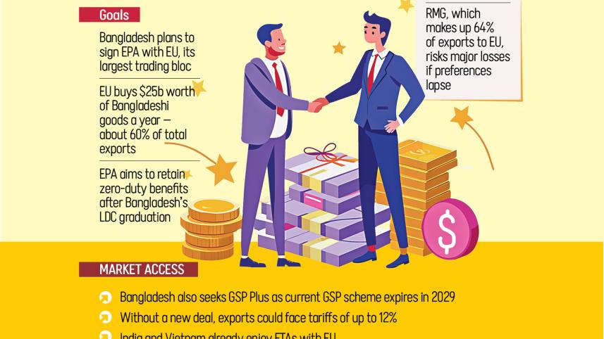 Bangladesh wants study, data-based trade deal with EU