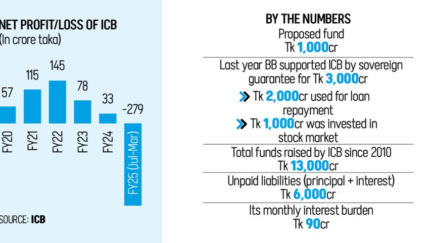 ICB liquidity crisis Bangladesh