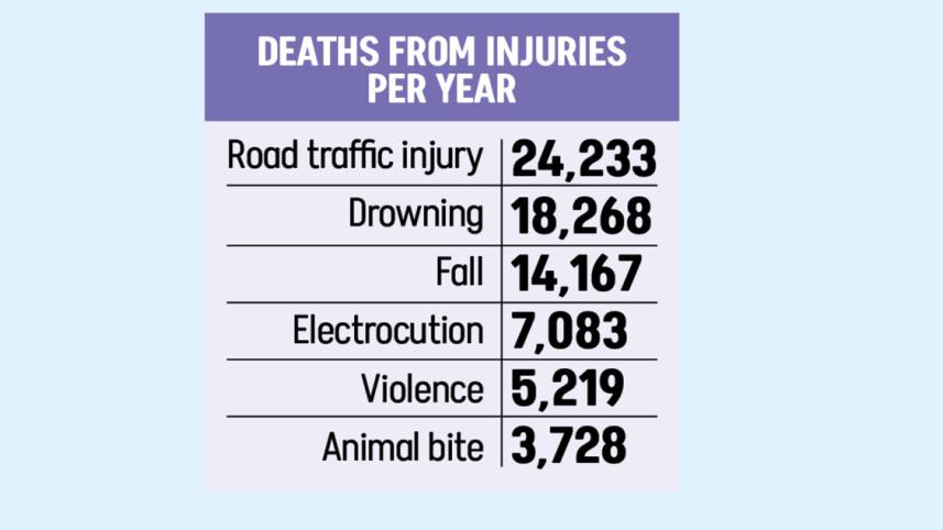 Deaths From Injuries Per Year