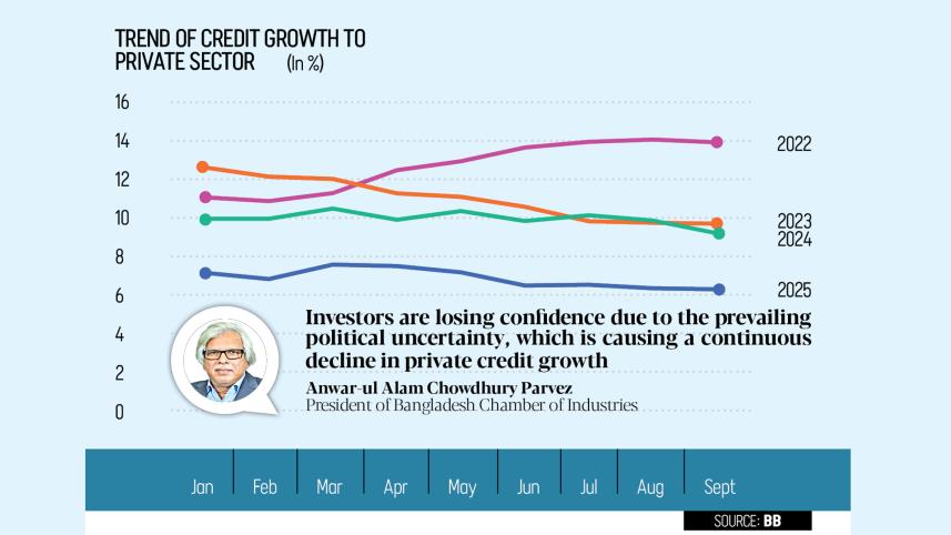 private sector credit growth Bangladesh