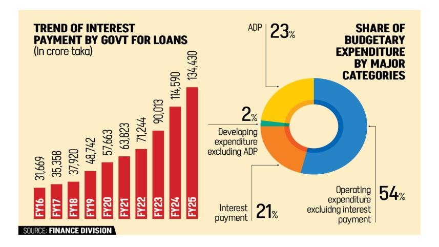 Bangladesh interest payments fy25 budget