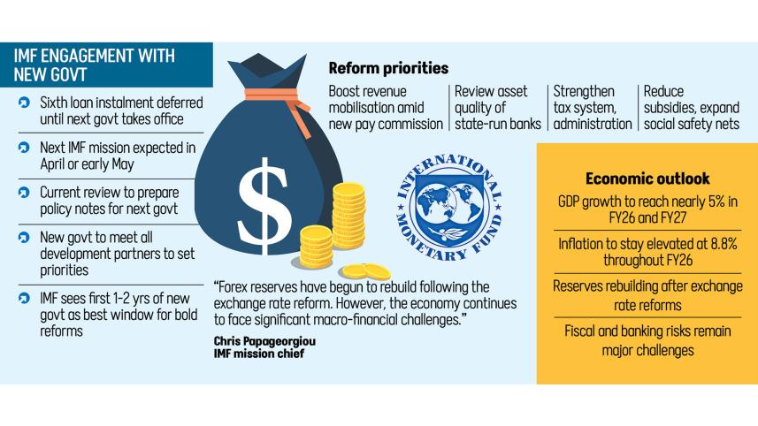 IMF loan review