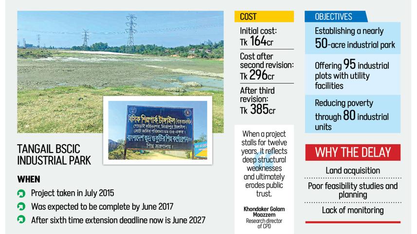 Tangail BSCIC industrial park delay