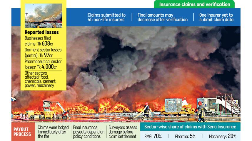 Dhaka airport fire insurance claims