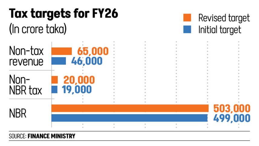 Bangladesh revenue target 2025-26