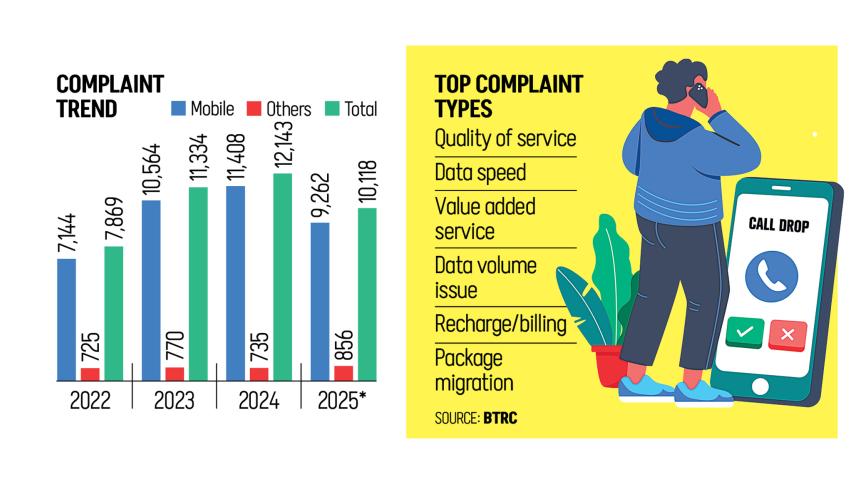 poor mobile network coverage Dhaka