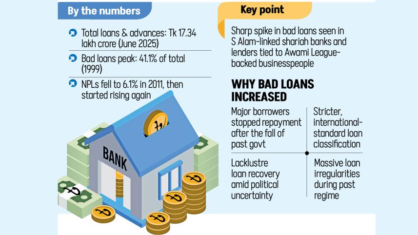 Bad loans in Bangladesh banks
