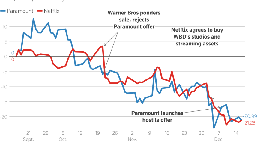 warner_bros_reject_paramoung_bid.png