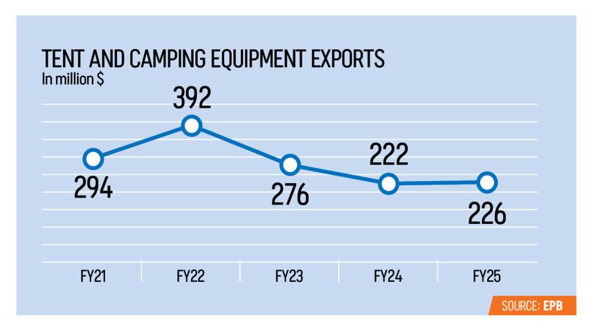 Tent and camping gear exports Bangladesh