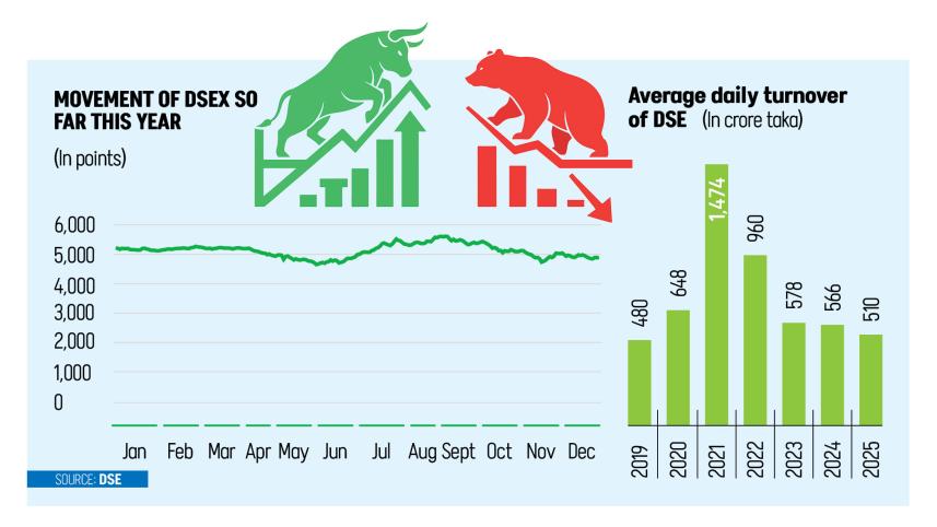 Dhaka Stock Exchange 2025 performance