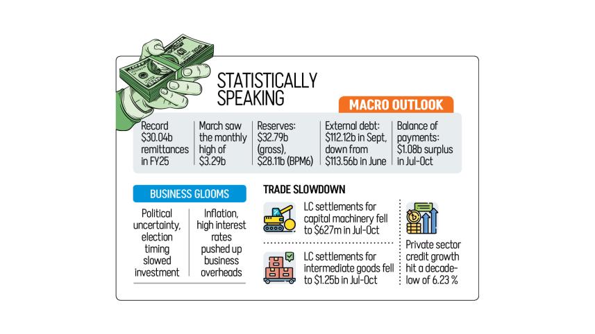 Infographic: Bangladesh external balance 2025