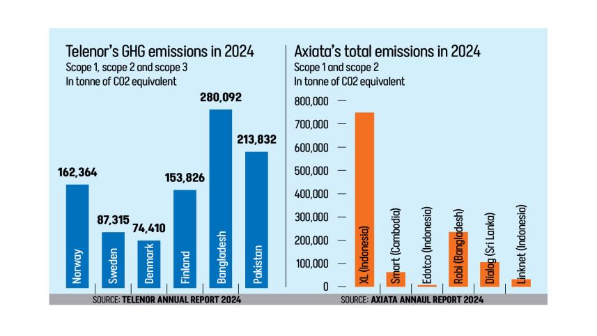 Infographic: Telecom giants leave a heavier carbon footprint in Bangladesh