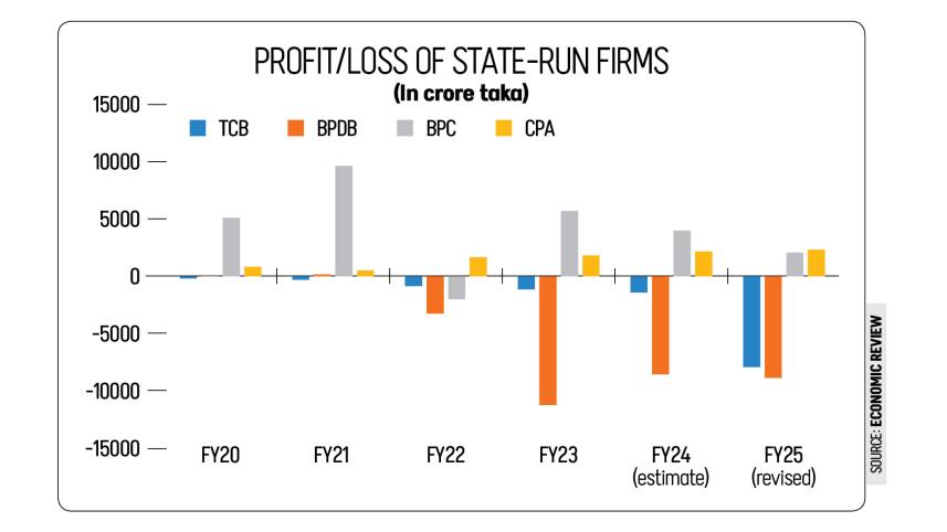 Profit/Loss of State-Run Firms