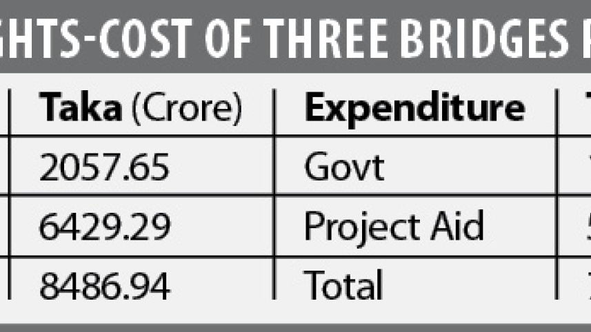 Repair of 6 bridges