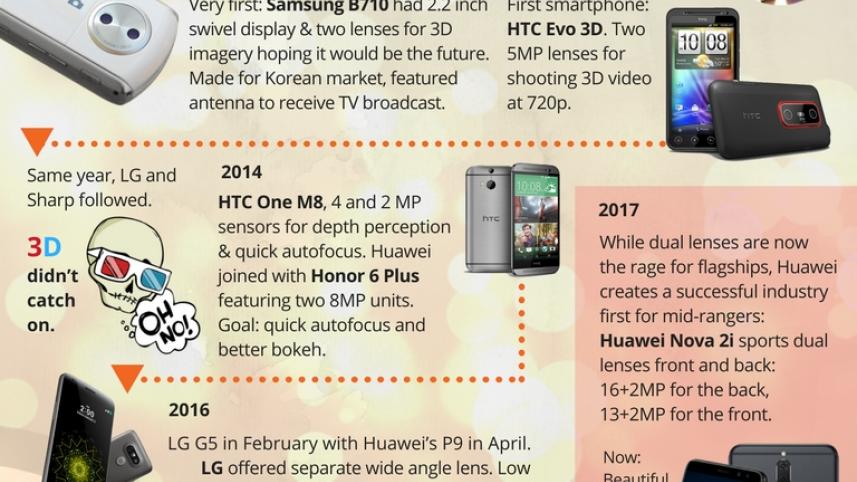 How dual lens camera phones became all the rage