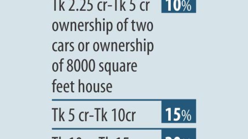 wealth surcharge